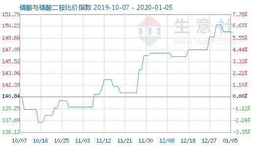 1月5日磷酸与磷酸二铵比价指数图