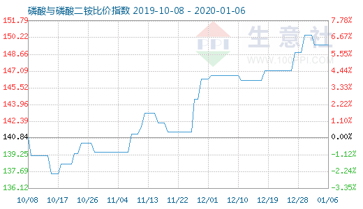 1月6日磷酸与磷酸二铵比价指数图