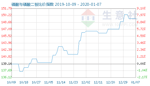 1月7日磷酸与磷酸二铵比价指数图