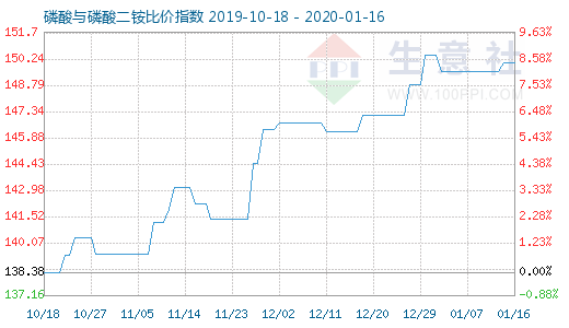 1月16日磷酸与磷酸二铵比价指数图