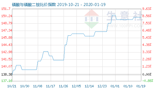 1月19日磷酸与磷酸二铵比价指数图