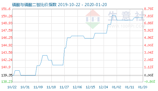 1月20日磷酸与磷酸二铵比价指数图
