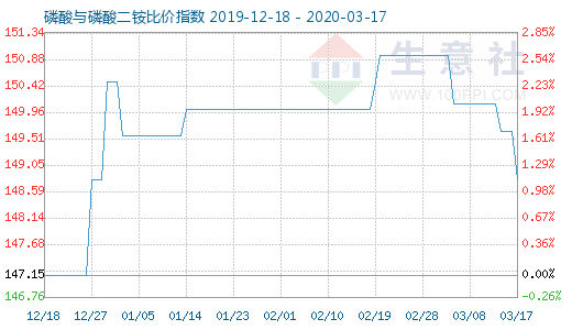 3月17日磷酸与磷酸二铵比价指数图