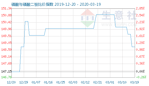 3月19日磷酸与磷酸二铵比价指数图