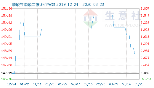 3月23日磷酸与磷酸二铵比价指数图