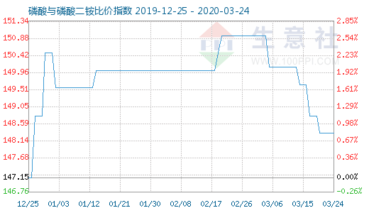 3月24日磷酸与磷酸二铵比价指数图