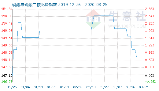 3月25日磷酸与磷酸二铵比价指数图