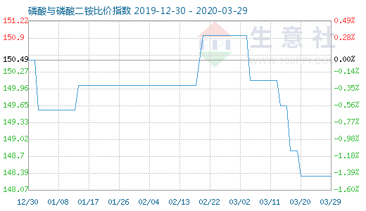 3月29日磷酸与磷酸二铵比价指数图