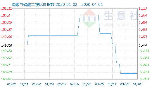 4月1日磷酸与磷酸二铵比价指数图