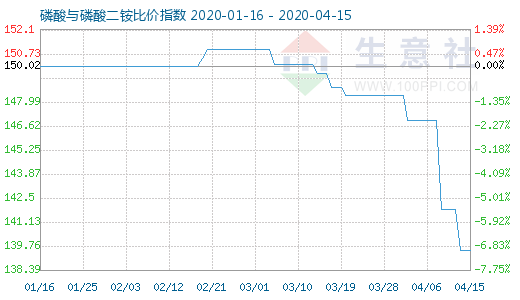 4月15日磷酸与磷酸二铵比价指数图