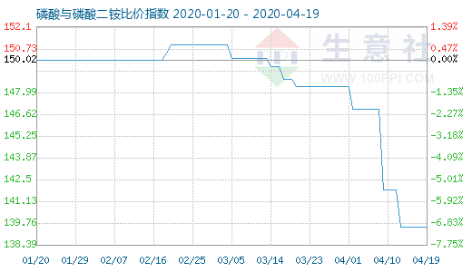 4月19日磷酸与磷酸二铵比价指数图