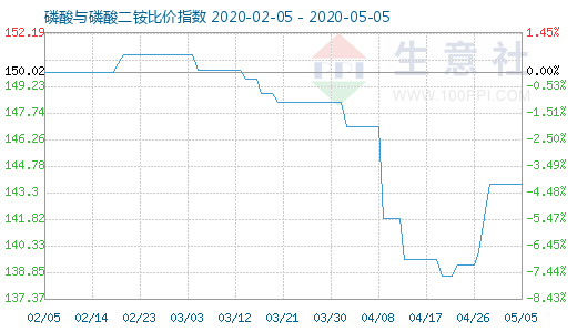 5月5日磷酸与磷酸二铵比价指数图