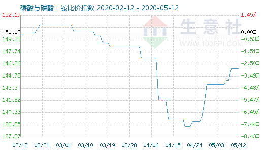 5月12日磷酸与磷酸二铵比价指数图