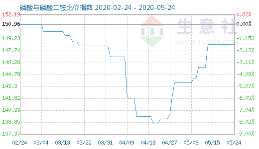 5月24日磷酸与磷酸二铵比价指数图