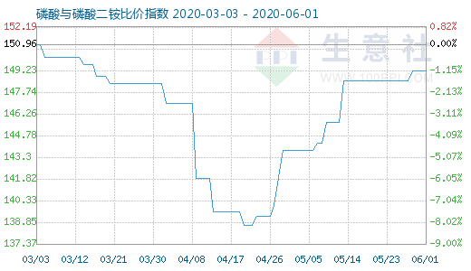 6月1日磷酸与磷酸二铵比价指数图