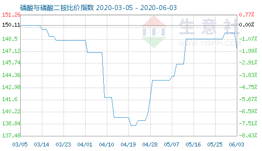 6月3日磷酸与磷酸二铵比价指数图