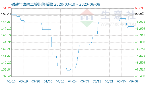 6月8日磷酸与磷酸二铵比价指数图