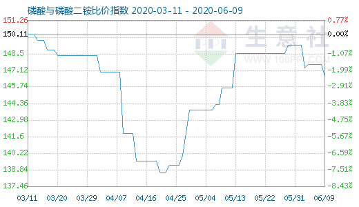 6月9日磷酸与磷酸二铵比价指数图