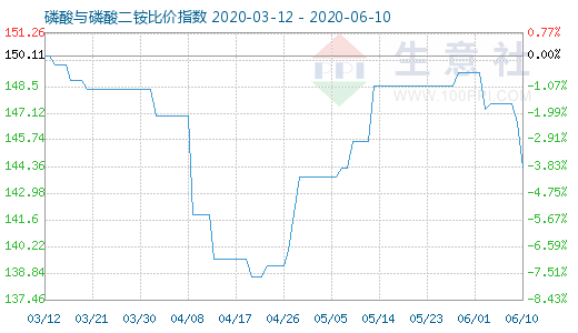 6月10日磷酸与磷酸二铵比价指数图