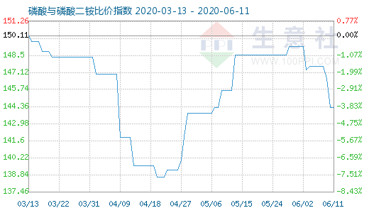 6月11日磷酸与磷酸二铵比价指数图
