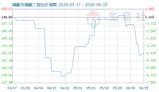 6月15日磷酸与磷酸二铵比价指数图