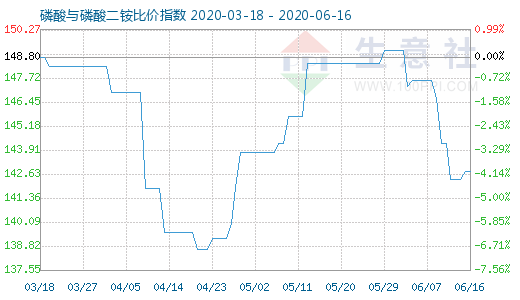 6月16日磷酸与磷酸二铵比价指数图