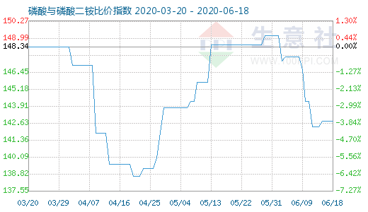 6月18日磷酸与磷酸二铵比价指数图