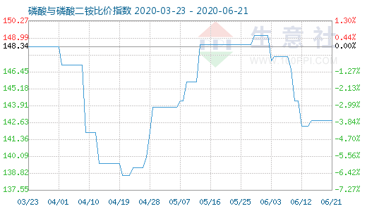6月21日磷酸与磷酸二铵比价指数图