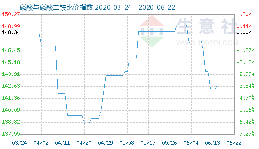 6月22日磷酸与磷酸二铵比价指数图