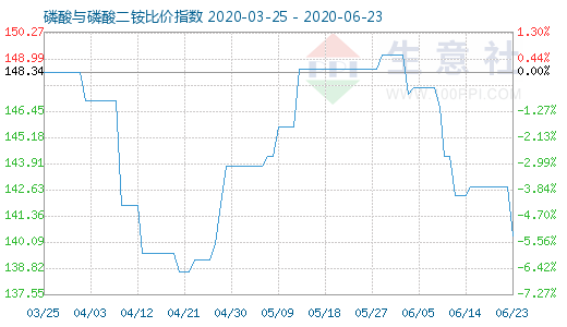 6月23日磷酸与磷酸二铵比价指数图