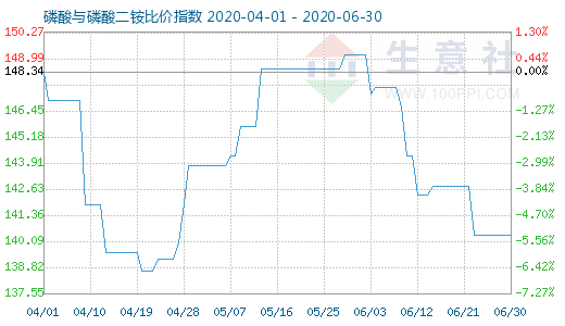 6月30日磷酸与磷酸二铵比价指数图