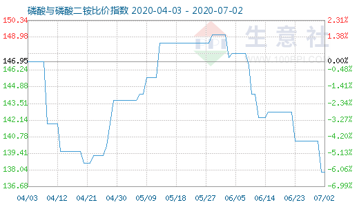 7月2日磷酸与磷酸二铵比价指数图