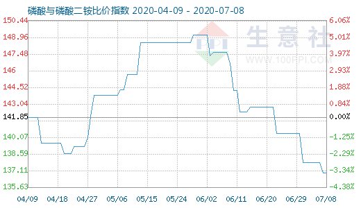 7月8日磷酸与磷酸二铵比价指数图