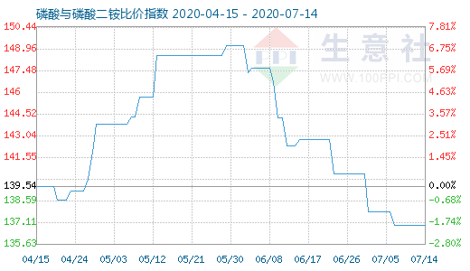 7月14日磷酸与磷酸二铵比价指数图