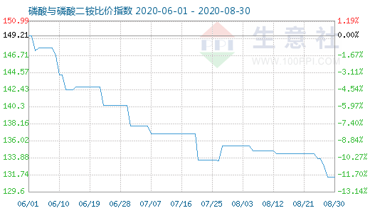 8月30日磷酸与磷酸二铵比价指数图