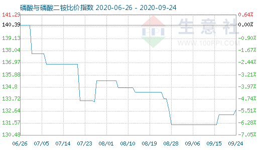9月24日磷酸与磷酸二铵比价指数图