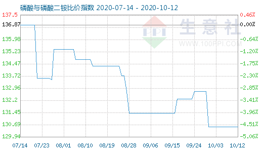 10月12日磷酸与磷酸二铵比价指数图