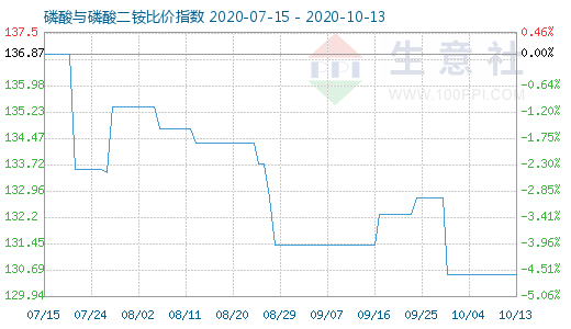 10月13日磷酸与磷酸二铵比价指数图