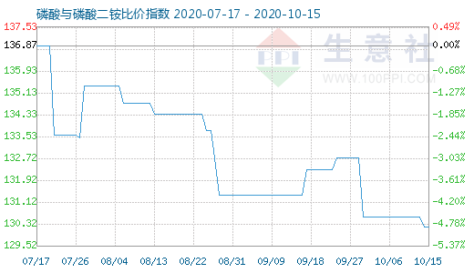 10月15日磷酸与磷酸二铵比价指数图