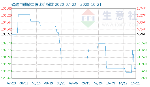 10月21日磷酸与磷酸二铵比价指数图