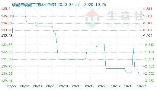 10月25日磷酸与磷酸二铵比价指数图