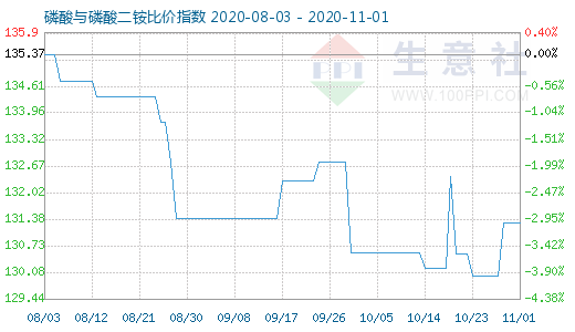11月1日磷酸与磷酸二铵比价指数图