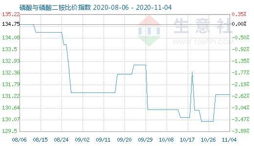 11月4日磷酸与磷酸二铵比价指数图