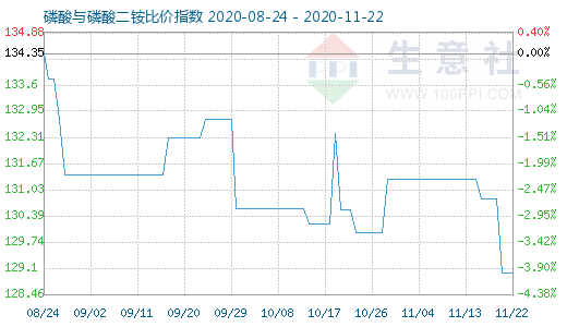 11月22日磷酸与磷酸二铵比价指数图
