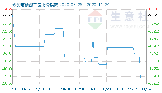 11月24日磷酸与磷酸二铵比价指数图