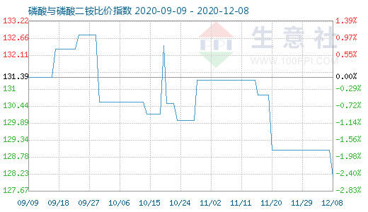 12月8日磷酸与磷酸二铵比价指数图