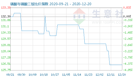 12月20日磷酸与磷酸二铵比价指数图