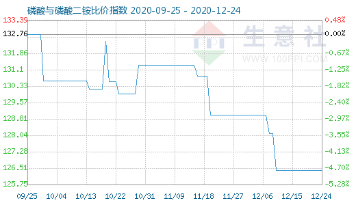 12月24日磷酸与磷酸二铵比价指数图