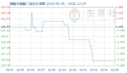12月29日磷酸与磷酸二铵比价指数图
