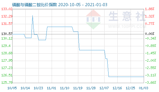 1月3日磷酸与磷酸二铵比价指数图